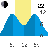 Hunter Bay tide chart for Friday, November 22, 2024