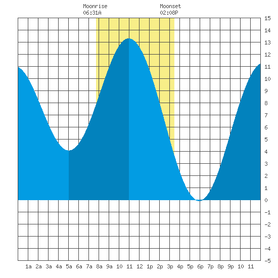 Hunter Bay tide chart for Friday, November 29, 2024