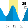 Hunter Bay tide chart for Friday, November 29, 2024