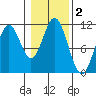 Hunter Bay tide chart for Saturday, November 2, 2024