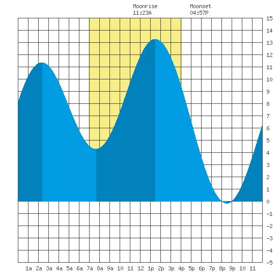 Hunter Bay tide chart for Monday, November 4, 2024