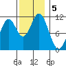 Hunter Bay tide chart for Tuesday, November 5, 2024