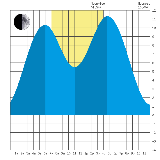 Hunter Bay tide chart for Friday, November 8, 2024