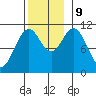 Hunter Bay tide chart for Saturday, November 9, 2024
