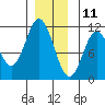 Hunter Bay tide chart for Wednesday, December 11, 2024