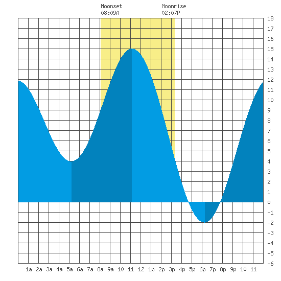 Hunter Bay tide chart for Saturday, December 14, 2024