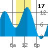 Hunter Bay tide chart for Tuesday, December 17, 2024