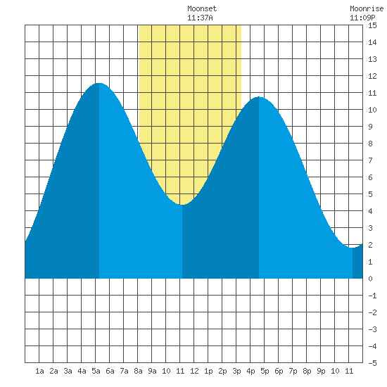 Hunter Bay tide chart for Saturday, December 21, 2024