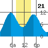 Hunter Bay tide chart for Saturday, December 21, 2024