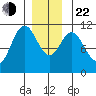 Hunter Bay tide chart for Sunday, December 22, 2024