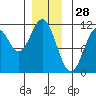 Hunter Bay tide chart for Saturday, December 28, 2024