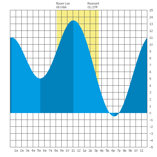 Hunter Bay tide chart for Sunday, December 29, 2024