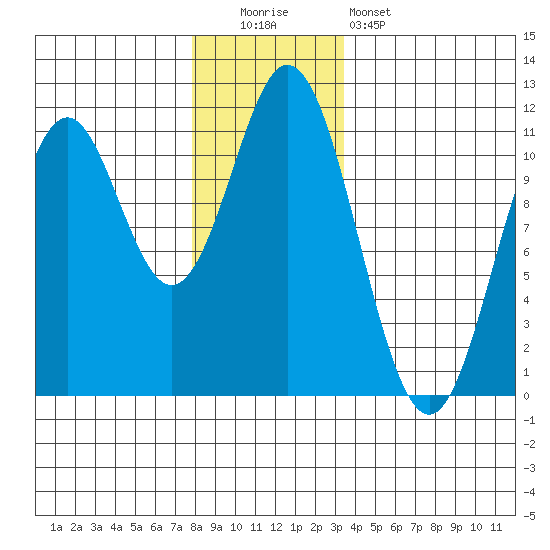 Hunter Bay tide chart for Monday, December 2, 2024
