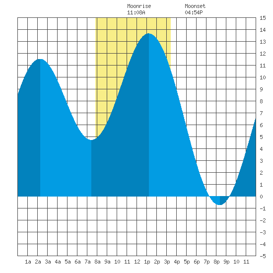 Hunter Bay tide chart for Tuesday, December 3, 2024