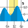 Hunter Bay tide chart for Thursday, December 5, 2024