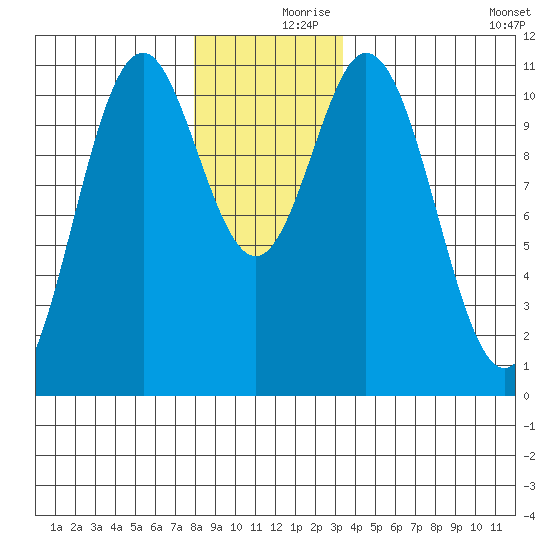 Hunter Bay tide chart for Saturday, December 7, 2024
