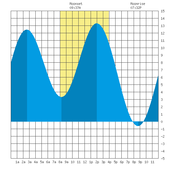 Hunter Bay tide chart for Thursday, January 16, 2025