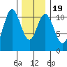 Hunter Bay tide chart for Sunday, January 19, 2025