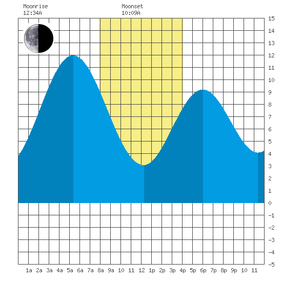 Hunter Bay tide chart for Tuesday, January 21, 2025
