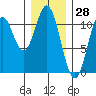 Hunter Bay tide chart for Tuesday, January 28, 2025