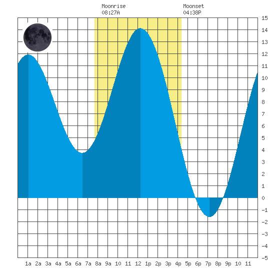 Hunter Bay tide chart for Wednesday, January 29, 2025