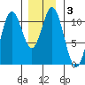 Hunter Bay tide chart for Friday, January 3, 2025