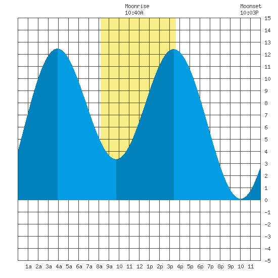 Hunter Bay tide chart for Saturday, January 4, 2025