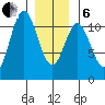 Hunter Bay tide chart for Monday, January 6, 2025
