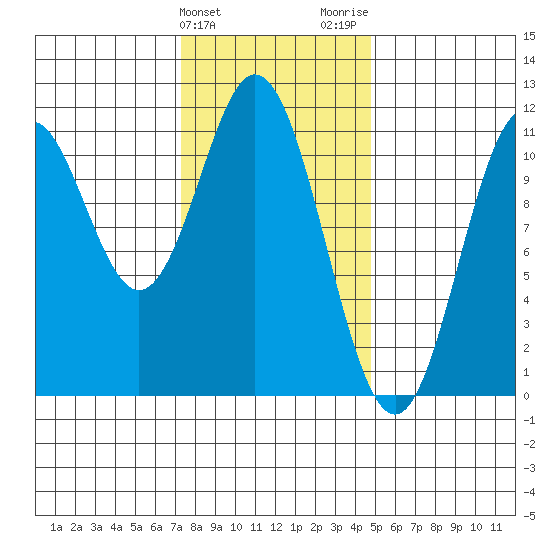 Hunter Bay tide chart for Monday, February 10, 2025