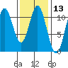 Hunter Bay tide chart for Thursday, February 13, 2025