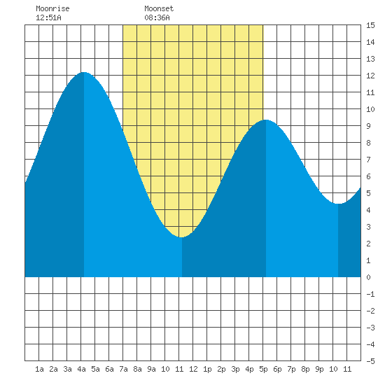 Hunter Bay tide chart for Wednesday, February 19, 2025