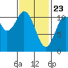 Hunter Bay tide chart for Sunday, February 23, 2025