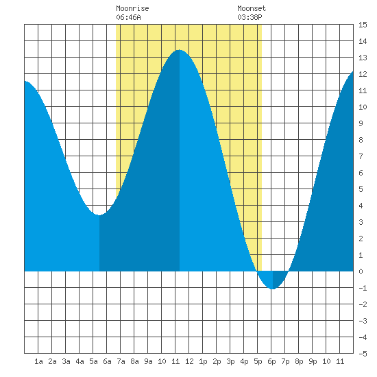 Hunter Bay tide chart for Wednesday, February 26, 2025