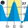 Hunter Bay tide chart for Thursday, February 27, 2025