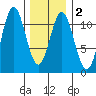 Hunter Bay tide chart for Sunday, February 2, 2025