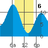 Hunter Bay tide chart for Thursday, February 6, 2025