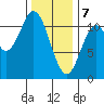 Hunter Bay tide chart for Friday, February 7, 2025