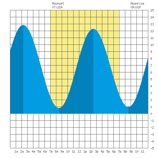 Hunter Bay tide chart for Saturday, March 15, 2025