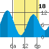 Hunter Bay tide chart for Tuesday, March 18, 2025