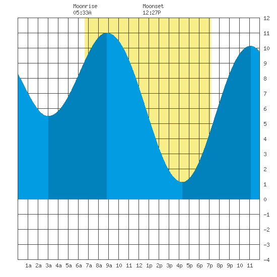 Hunter Bay tide chart for Monday, March 24, 2025
