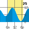 Hunter Bay tide chart for Tuesday, March 25, 2025