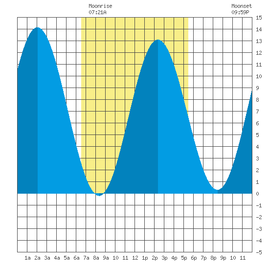 Hunter Bay tide chart for Sunday, March 2, 2025