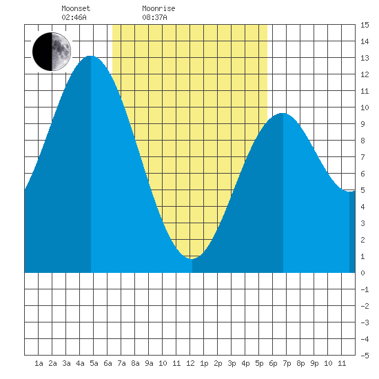 Hunter Bay tide chart for Thursday, March 6, 2025