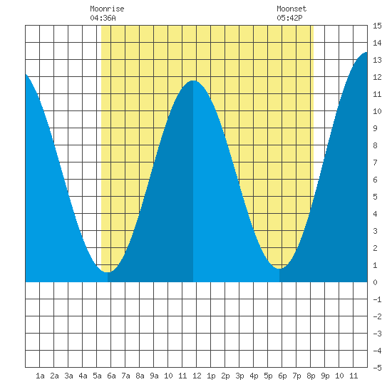 Hunter Bay tide chart for Friday, April 25, 2025