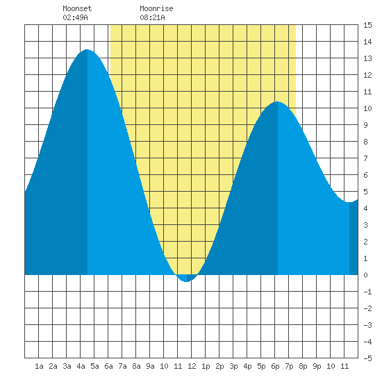 Hunter Bay tide chart for Thursday, April 3, 2025