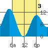 Hunter Bay tide chart for Thursday, April 3, 2025