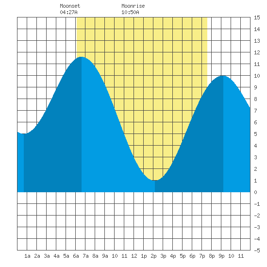 Hunter Bay tide chart for Saturday, April 5, 2025