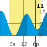 Hunter Bay tide chart for Sunday, May 11, 2025