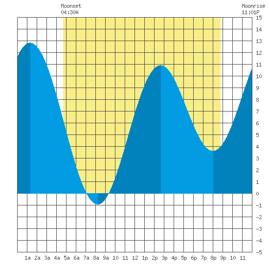 Hunter Bay tide chart for Tuesday, May 13, 2025