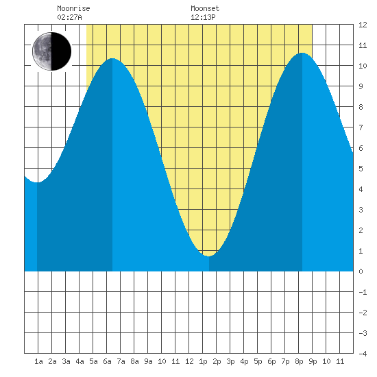 Hunter Bay tide chart for Tuesday, May 20, 2025